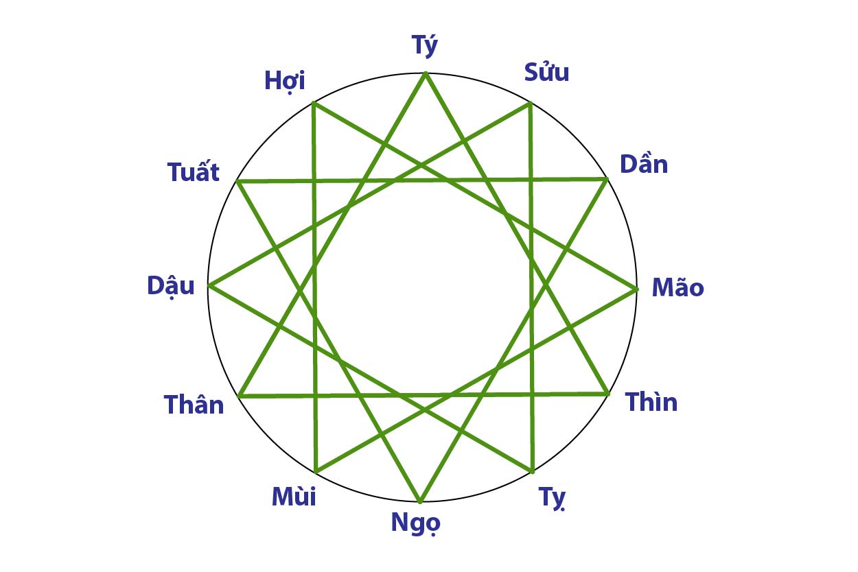 Tam hợp Tỵ - Dậu - Sửu