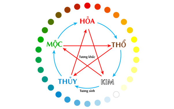 Tuổi Ngọ mệnh gì? 5 mệnh trong phong thủy